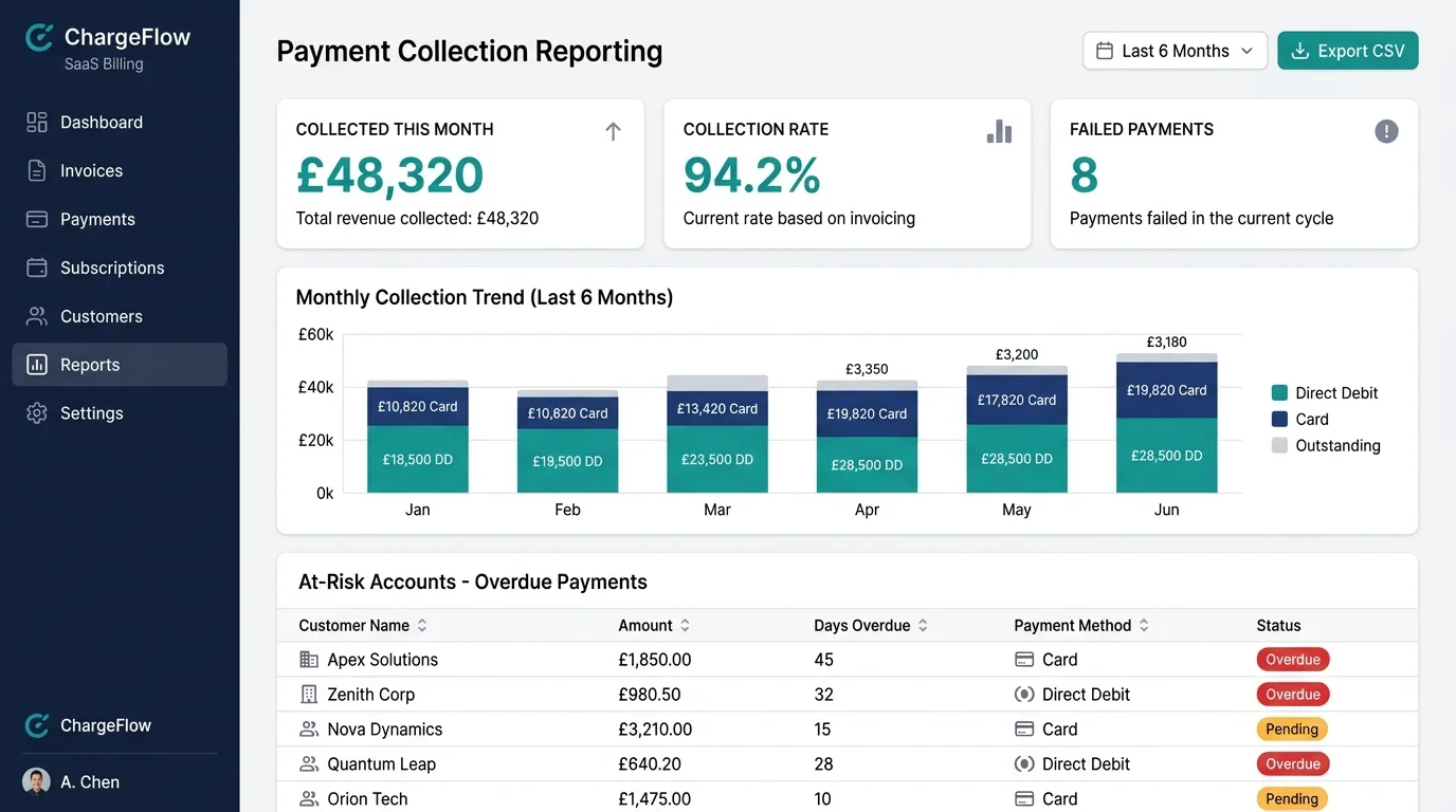 Payment collection reporting dashboard